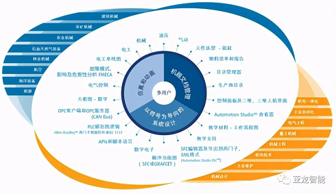 【软件分享】亚龙推荐发密科Automation Studio集成技术软件